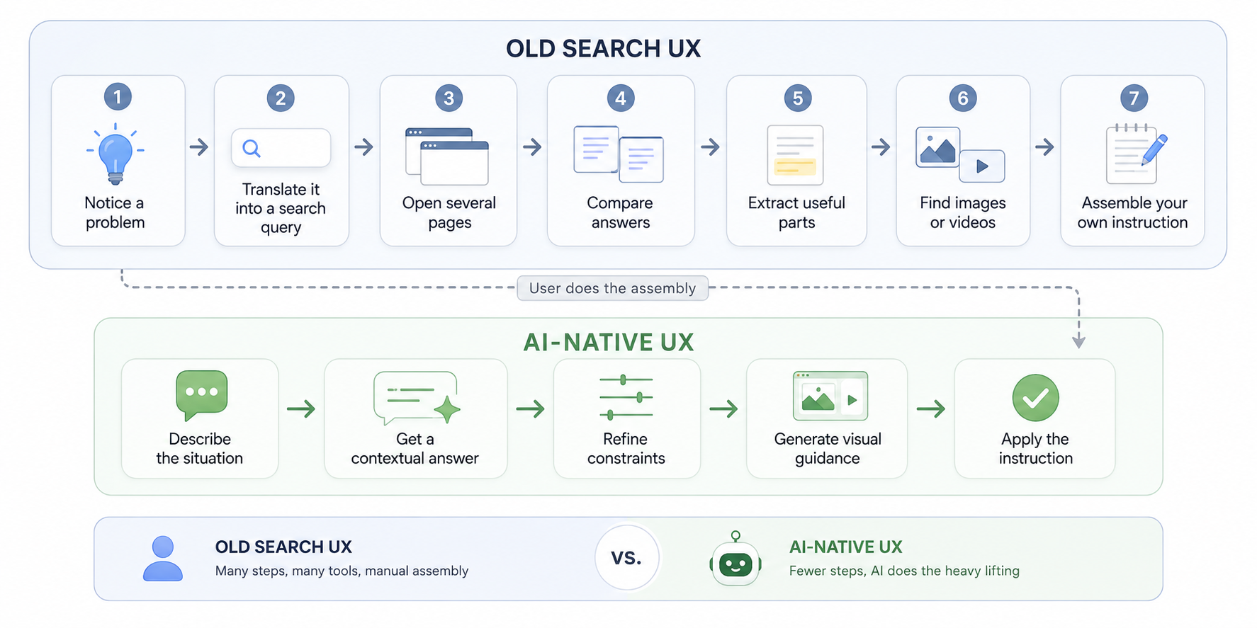 Old search UX compared with AI-native UX